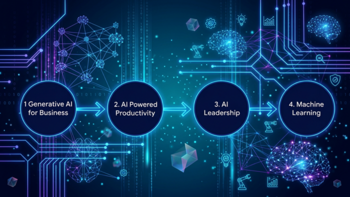 A digital roadmap infographic showing a four-step progression of AI skill development: Generative AI for Business, AI Powered Productivity, AI Leadership, and Machine Learning